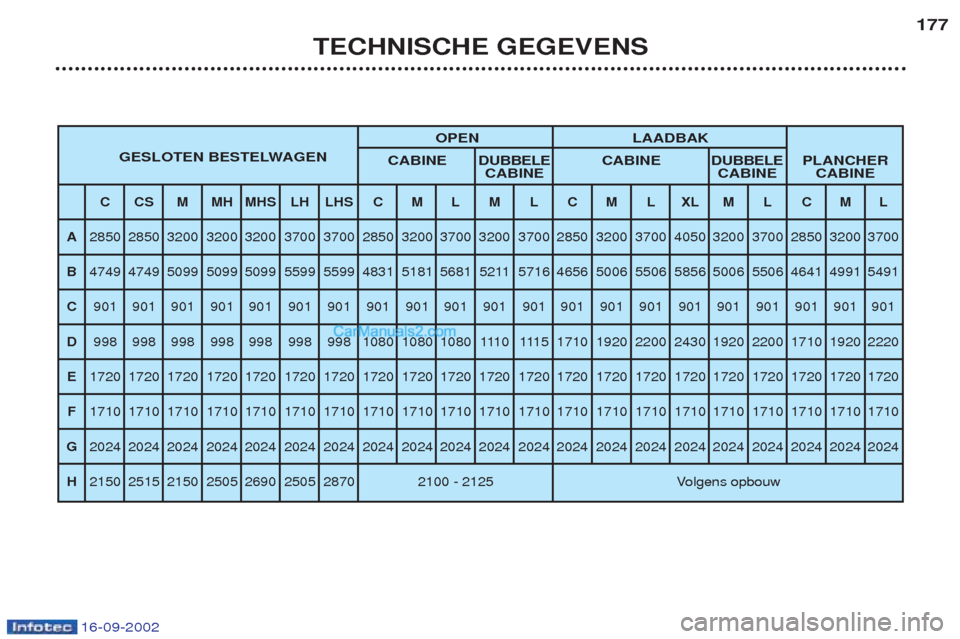 Peugeot Boxer 2002.5 Handleiding (in Dutch) 16-09-2002
TECHNISCHE GEGEVENS177
OPEN LAADBAK
GESLOTEN BESTELWAGEN CABINEDUBBELE CABINEDUBBELEPLANCHER
CABINE CABINE CABINE
CCSMMH MHS LH LHS C M L M L C M L XL M L C M L
A 2850 2850 3200 3200 3200 3 Peugeot Boxer 2002.5 Handleiding (in Dutch) 16-09-2002
TECHNISCHE GEGEVENS177
OPEN LAADBAK
GESLOTEN BESTELWAGEN CABINEDUBBELE CABINEDUBBELEPLANCHER
CABINE CABINE CABINE
CCSMMH MHS LH LHS C M L M L C M L XL M L C M L
A 2850 2850 3200 3200 3200 3