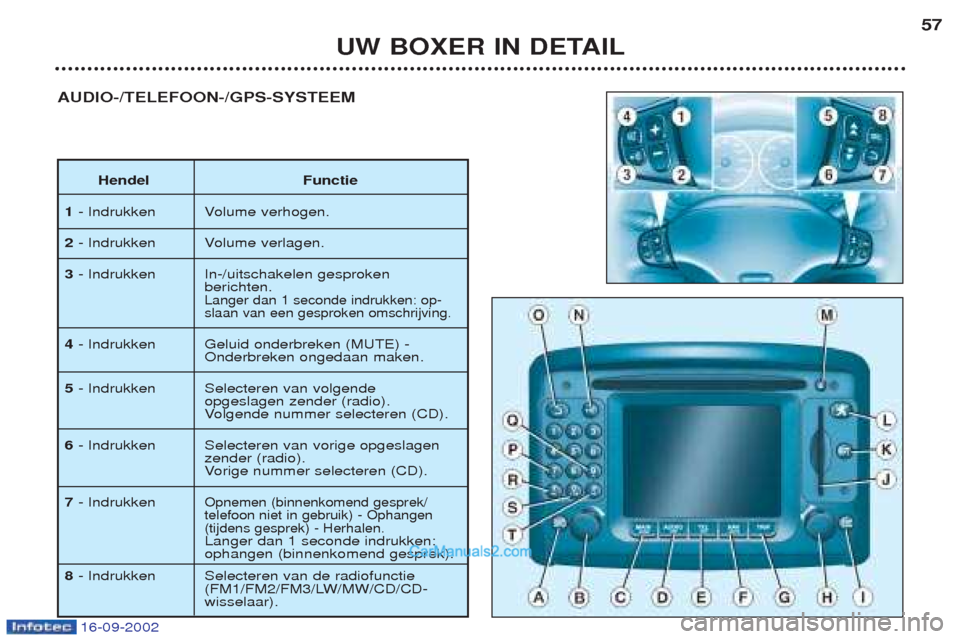 Peugeot Boxer 2002.5 Handleiding (in Dutch) 16-09-2002
UW BOXER IN DETAIL57
AUDIO-/TELEFOON-/GPS-SYSTEEM
Hendel Functie
1 - Indrukken Volume verhogen.
2 - Indrukken Volume verlagen.
3 - Indrukken In-/uitschakelen gesproken
berichten.
Langer da Peugeot Boxer 2002.5 Handleiding (in Dutch) 16-09-2002
UW BOXER IN DETAIL57
AUDIO-/TELEFOON-/GPS-SYSTEEM
Hendel Functie
1 - Indrukken Volume verhogen.
2 - Indrukken Volume verlagen.
3 - Indrukken In-/uitschakelen gesproken
berichten.
Langer da
