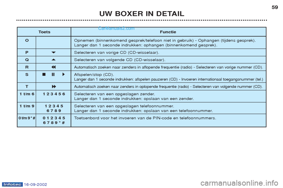 Peugeot Boxer 2002.5 Handleiding (in Dutch) 16-09-2002
UW BOXER IN DETAIL59
T oets Functie
O Opnemen (binnenkomend gesprek/telefoon niet in gebruik) - Ophangen (tijdens gesprek). Langer dan 1 seconde indrukken: ophangen (binnenkomend gesprek).
Peugeot Boxer 2002.5 Handleiding (in Dutch) 16-09-2002
UW BOXER IN DETAIL59
T oets Functie
O Opnemen (binnenkomend gesprek/telefoon niet in gebruik) - Ophangen (tijdens gesprek). Langer dan 1 seconde indrukken: ophangen (binnenkomend gesprek).