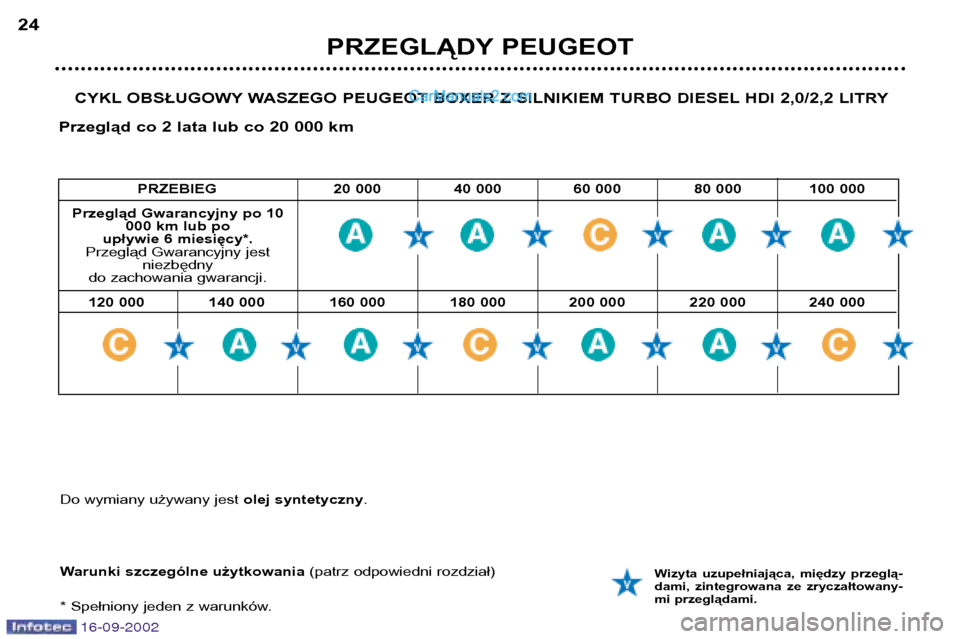 Peugeot Boxer 2002.5  Instrukcja Obsługi (in Polish) 16-09-2002
PRZEGLĄDY PEUGEOT
24
CYKL OBSŁUGOWY WASZEGO PEUGEOT BOXER Z SILNIKIEM TURBO DIESEL HDI 2,0/2,2 LITRY
Przegląd co 2 lata lub co 20 000 km
Warunki szczególne użytkowania  (patrz odpowied