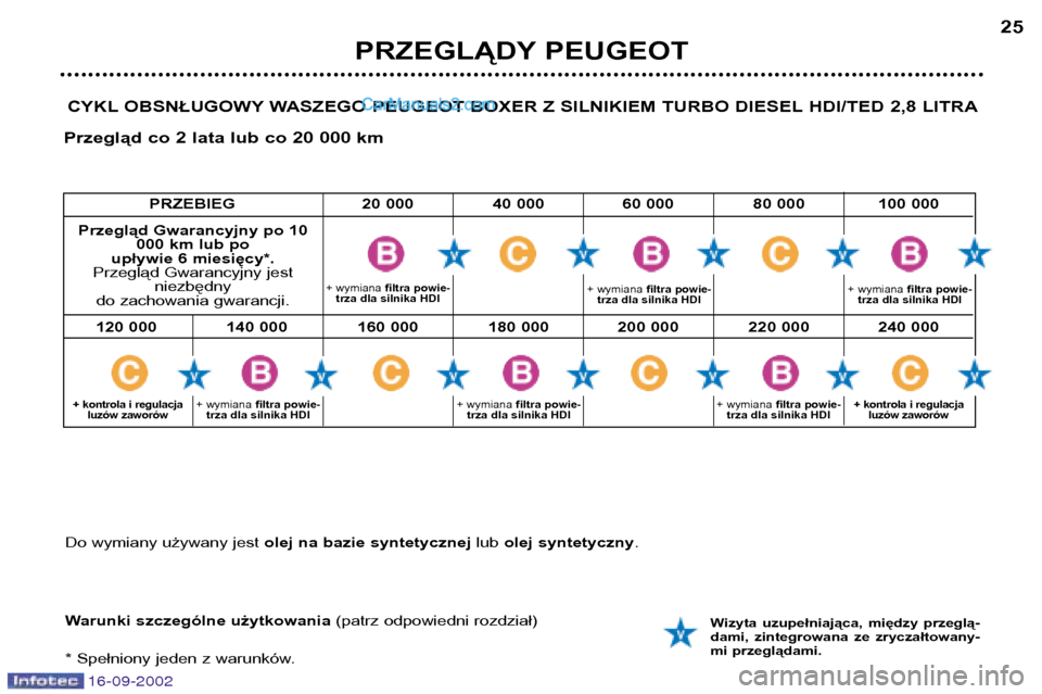 Peugeot Boxer 2002.5  Instrukcja Obsługi (in Polish) 16-09-2002
PRZEGLĄDY PEUGEOT25
+ wymiana
filtra powie-
trza dla silnika HDI
CYKL OBSNŁUGOWY WASZEGO PEUGEOT BOXER Z SILNIKIEM TURBO DIESEL HDI/TED 2,8 LITRA
Przegląd co 2 lata lub co 20 000 km
Waru