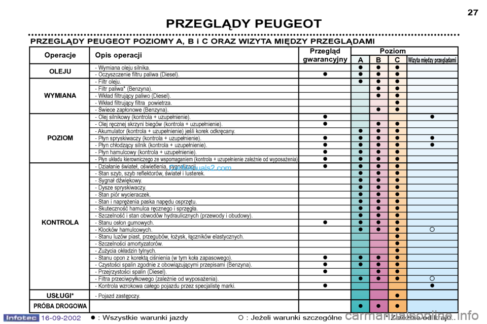Peugeot Boxer 2002.5  Instrukcja Obsługi (in Polish) 16-09-2002
PRZEGLĄDY PEUGEOT27
PRZEGLĄDY PEUGEOT POZIOMY A, B i C ORAZ WIZYTA MIĘDZY PRZEGLĄDAMI
�: Wszystkie warunki jazdy�: Jeżeli warunki szczególne * Zależnie od kraju.
Przegląd  Poziom
Op