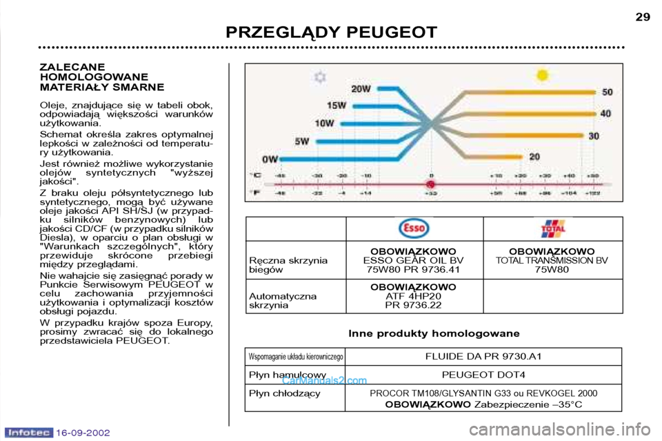 Peugeot Boxer 2002.5  Instrukcja Obsługi (in Polish) 16-09-2002
ZALECANE 
HOMOLOGOWANE
MATERIAŁY SMARNE 
Oleje,  znajdujące  się  w  tabeli  obok, 
odpowiadają  większości  warunkówużytkowania. 
Schemat  określa  zakres  optymalnej 
lepkości w