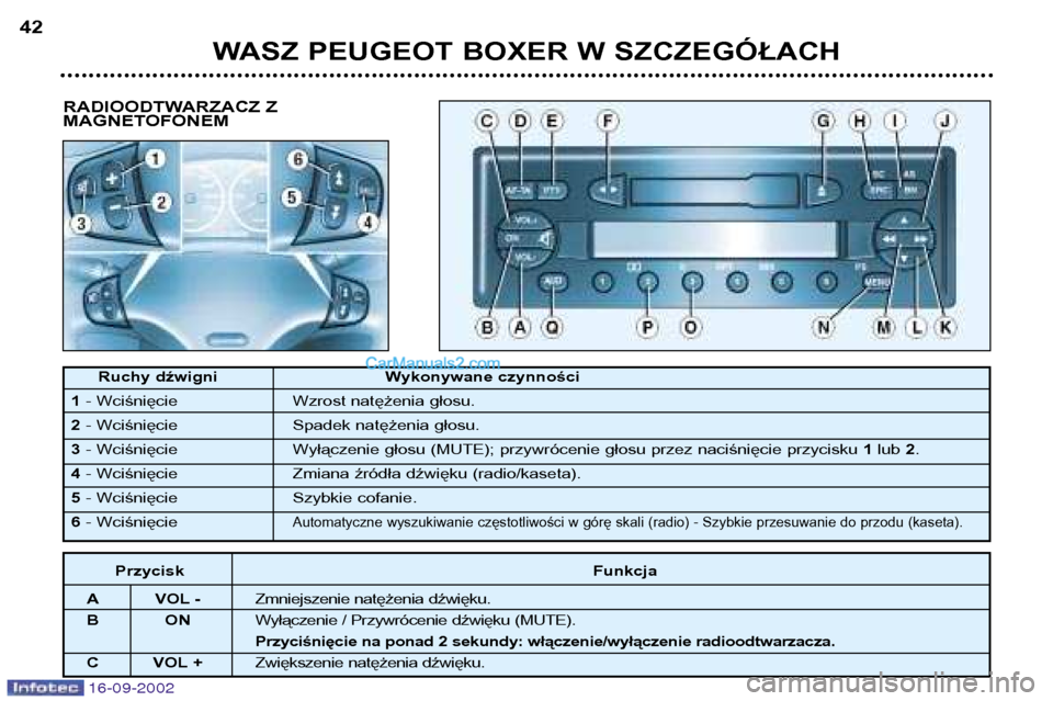 Peugeot Boxer 2002.5 Instrukcja Obsługi (in Polish) 16-09-2002
RADIOODTWARZACZ Z
MAGNETOFONEM
WASZ PEUGEOT BOXER W SZCZEGÓŁACH
42
Ruchy dźwigni Wykonywane czynności
1 - Wciśnięcie Wzrost natężenia głosu.
2 - Wciśnięcie Spadek natężenia g Peugeot Boxer 2002.5 Instrukcja Obsługi (in Polish) 16-09-2002
RADIOODTWARZACZ Z
MAGNETOFONEM
WASZ PEUGEOT BOXER W SZCZEGÓŁACH
42
Ruchy dźwigni Wykonywane czynności
1 - Wciśnięcie Wzrost natężenia głosu.
2 - Wciśnięcie Spadek natężenia g