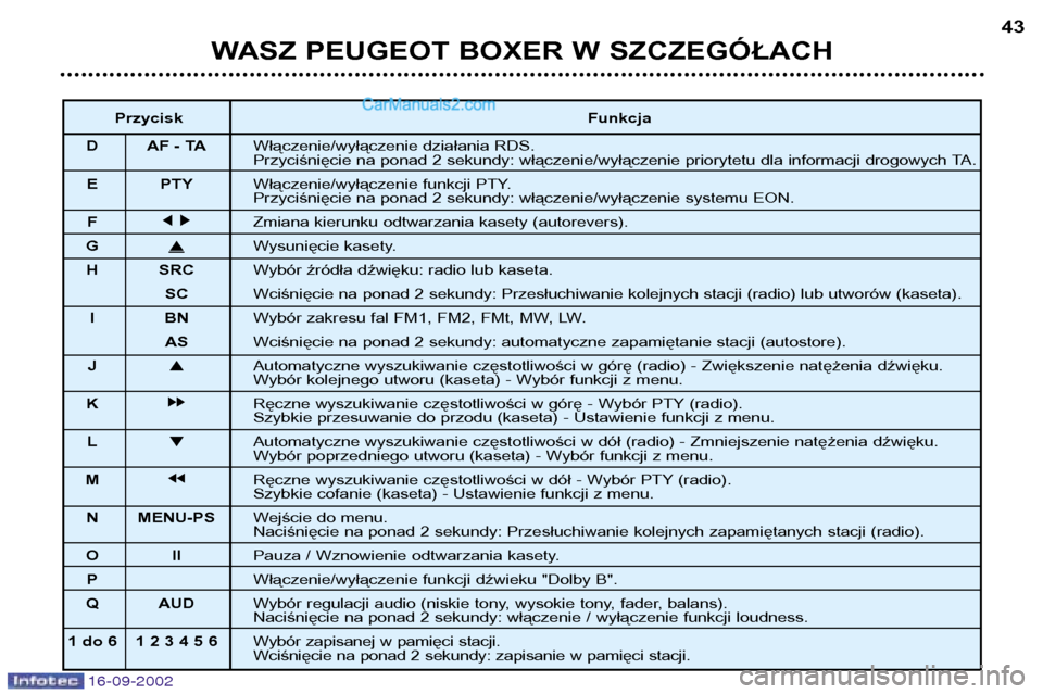 Peugeot Boxer 2002.5 Instrukcja Obsługi (in Polish) 16-09-2002
WASZ PEUGEOT BOXER W SZCZEGÓŁACH43
PrzyciskFunk cja
D AF - TA Włączenie/wyłączenie działania RDS.
Przyciśnięcie na ponad 2 sekundy: włączenie/wyłączenie priorytetu dla informa Peugeot Boxer 2002.5 Instrukcja Obsługi (in Polish) 16-09-2002
WASZ PEUGEOT BOXER W SZCZEGÓŁACH43
PrzyciskFunk cja
D AF - TA Włączenie/wyłączenie działania RDS.
Przyciśnięcie na ponad 2 sekundy: włączenie/wyłączenie priorytetu dla informa