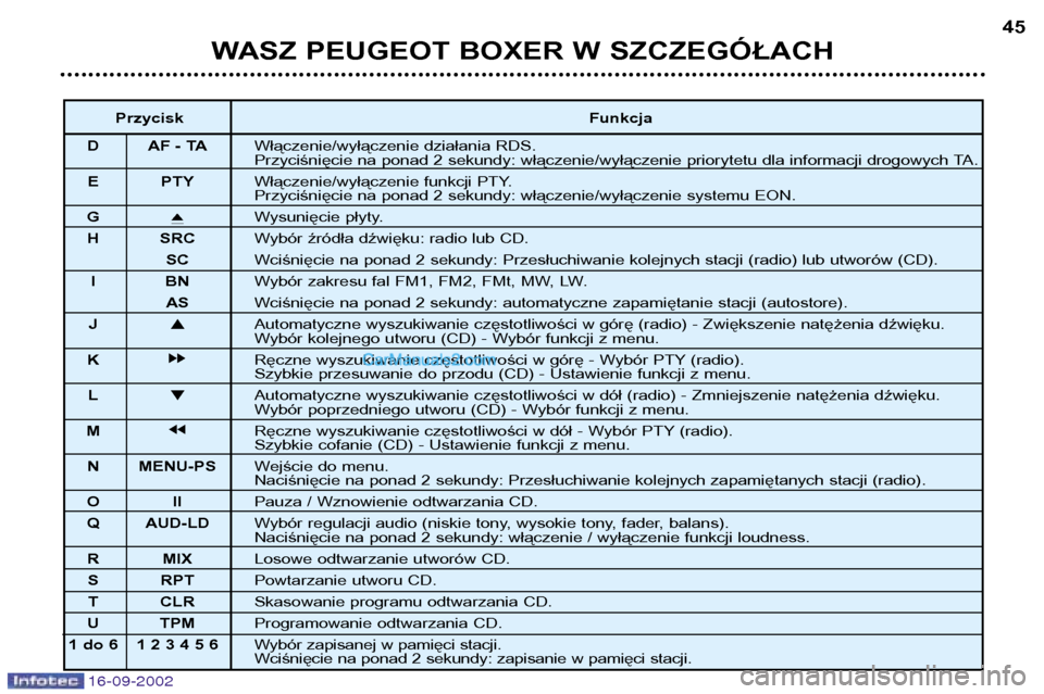 Peugeot Boxer 2002.5  Instrukcja Obsługi (in Polish) 16-09-2002
ToucheFonction
D AF - TA Marche/arrźt de la fonction RDS. 
Pression de plus de 2 secondes : marche/arrźt de la priorité aux informations routiŹres TA.
E PTY Marche/arrźt de la fonction