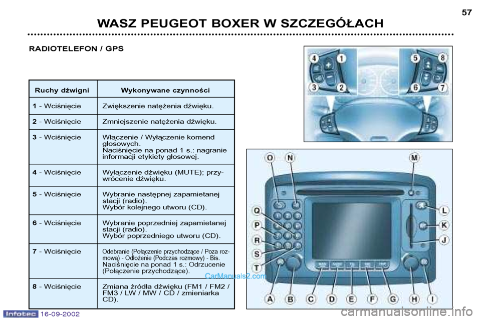 Peugeot Boxer 2002.5 Instrukcja Obsługi (in Polish) 16-09-2002
WASZ PEUGEOT BOXER W SZCZEGÓŁACH57
RADIOTELEFON / GPS
Ruchy dźwigni Wykonywane czynności
1 - Wciśnięcie Zwiększenie natężenia dźwięku.
2 - Wciśnięcie Zmniejszenie natężenia d Peugeot Boxer 2002.5 Instrukcja Obsługi (in Polish) 16-09-2002
WASZ PEUGEOT BOXER W SZCZEGÓŁACH57
RADIOTELEFON / GPS
Ruchy dźwigni Wykonywane czynności
1 - Wciśnięcie Zwiększenie natężenia dźwięku.
2 - Wciśnięcie Zmniejszenie natężenia d