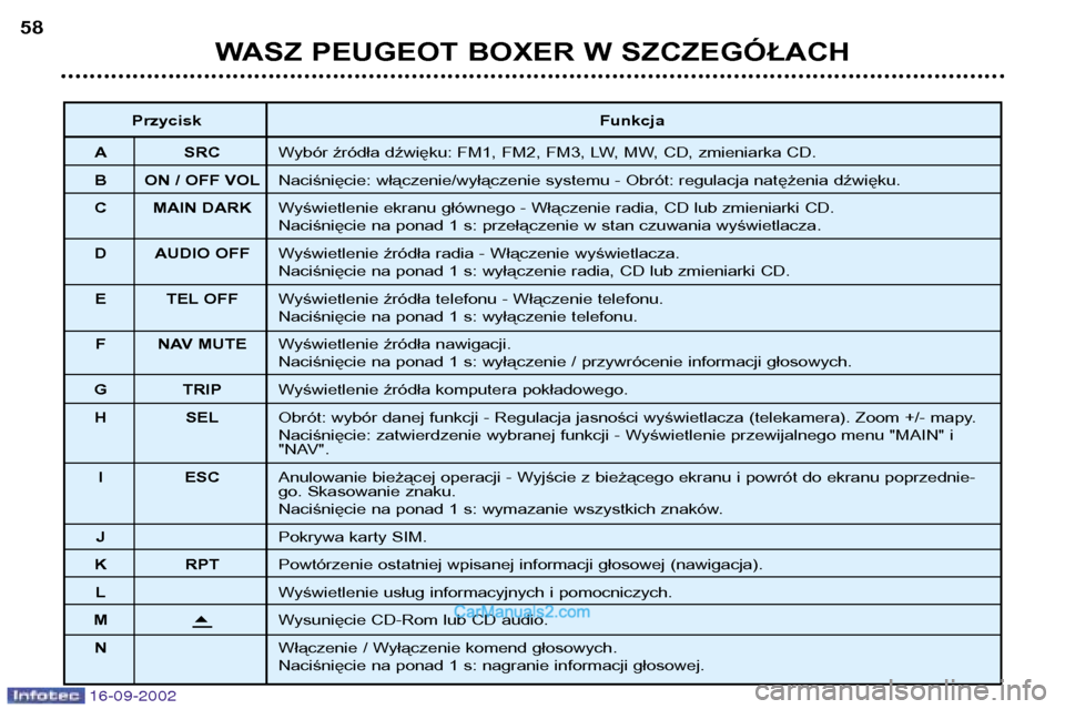 Peugeot Boxer 2002.5 Instrukcja Obsługi (in Polish) 16-09-2002
WASZ PEUGEOT BOXER W SZCZEGÓŁACH
58
Przycisk Funkcja
A SRC Wybór źródła dźwięku: FM1, FM2, FM3, LW, MW, CD, zmieniarka CD.
B ON / OFF VOL Naciśnięcie: włączenie/wyłączenie sys Peugeot Boxer 2002.5 Instrukcja Obsługi (in Polish) 16-09-2002
WASZ PEUGEOT BOXER W SZCZEGÓŁACH
58
Przycisk Funkcja
A SRC Wybór źródła dźwięku: FM1, FM2, FM3, LW, MW, CD, zmieniarka CD.
B ON / OFF VOL Naciśnięcie: włączenie/wyłączenie sys