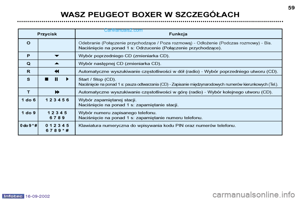 Peugeot Boxer 2002.5 Instrukcja Obsługi (in Polish) 16-09-2002
WASZ PEUGEOT BOXER W SZCZEGÓŁACH59
Przycisk Funkcja
O
Odebranie (Połączenie przychodzące / Poza rozmową) - Odłożenie (Podczas rozmowy) - Bis.Naciśnięcie na ponad 1 s: Odrzucenie ( Peugeot Boxer 2002.5 Instrukcja Obsługi (in Polish) 16-09-2002
WASZ PEUGEOT BOXER W SZCZEGÓŁACH59
Przycisk Funkcja
O
Odebranie (Połączenie przychodzące / Poza rozmową) - Odłożenie (Podczas rozmowy) - Bis.Naciśnięcie na ponad 1 s: Odrzucenie (