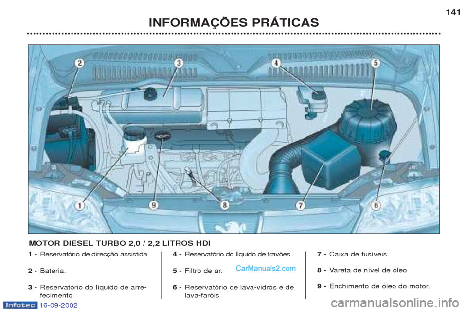 Peugeot Boxer 2002.5  Manual do proprietário (in Portuguese) 16-09-2002
INFORMAÇÕES PRÁTICAS141
1 -
Reservat—rio de direc
2 - Bateria. 
3 - Reservat—rio do l’quido de arre- fecimento 4 -
Reservat—rio do l’quido de trav›es 
5 - Filtro de ar.
6 - R