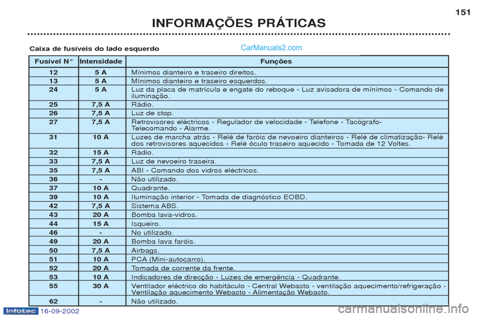 Peugeot Boxer 2002.5  Manual do proprietário (in Portuguese) 16-09-2002
INFORMAÇÕES PRÁTICAS151
Fusível N° Intensidade
Funções
12 5 A M’nimos dianteiro e traseiro direitos.
13 5 A M’nimos dianteiro e traseiro esquerdos.
24 5 A Luz da placa de matr’