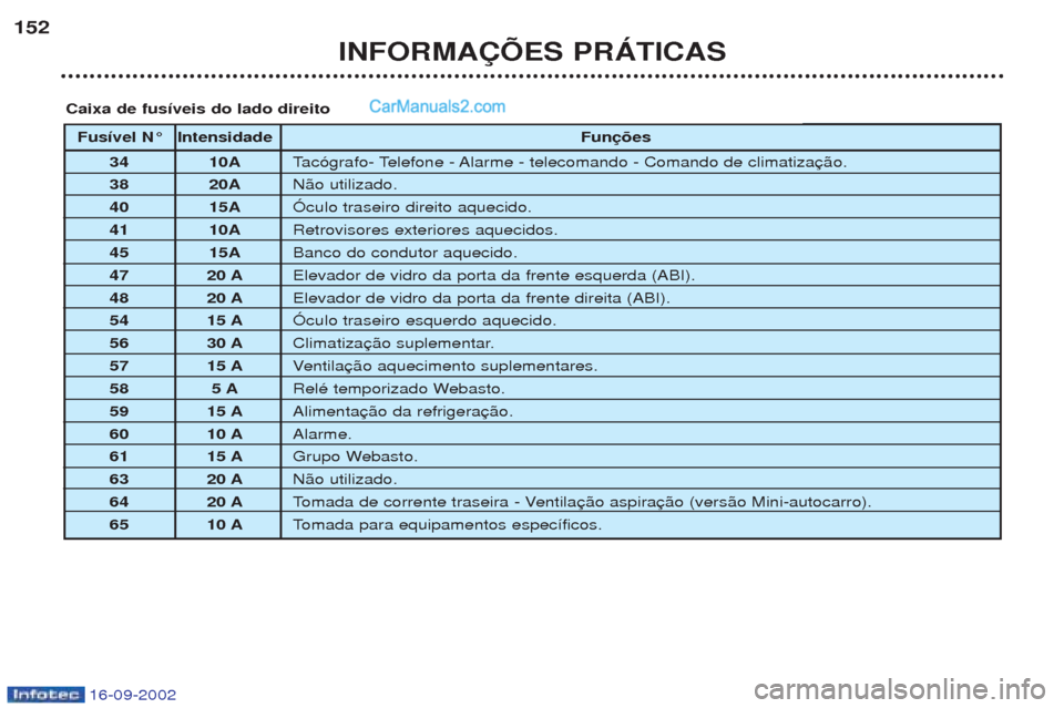 Peugeot Boxer 2002.5  Manual do proprietário (in Portuguese) 16-09-2002
INFORMAÇÕES PRÁTICAS
152
Fusível N° Intensidade
Funções
34 10A Tac—grafo- Telefone - Alarme - telecomando - Comando de climatiza
38 20A N‹o utilizado.
40 15A îculo traseiro dire