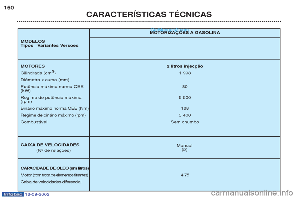 Peugeot Boxer 2002.5  Manual do proprietário (in Portuguese) 16-09-2002
CARACTERÍSTICAS TÉCNICAS
160
Manual
(5)
MOTORIZAÇÕES A GASOLINA
MOTORES
2 litros injecção
Cilindrada (cm 3
)1  998
Di‰metro x curso (mm) Pot 80
(kW)Regime de pot 5 500
(rpm)Bin‡ri