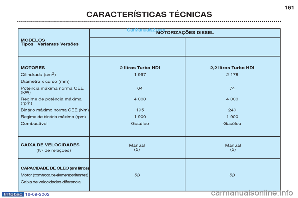 Peugeot Boxer 2002.5  Manual do proprietário (in Portuguese) 16-09-2002
CARACTERÍSTICAS TÉCNICAS161
Manual
Manual
(5) (5)
MOTORIZAÇÕES DIESEL
MOTORES 2 litros Turbo HDI 2,2 litros Turbo HDI Cilindrada (cm
3
)1  997 2 178
Di‰metro x curso (mm)
Pot 64 74
(k