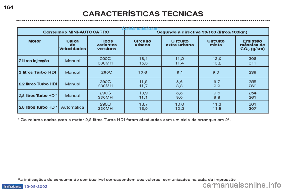 Peugeot Boxer 2002.5  Manual do proprietário (in Portuguese) 16-09-2002
CARACTERÍSTICAS TÉCNICAS
164
* Os valores dados para o motor 2,8 litros Turbo HDI foram efectuados com um ciclo de arranque em 2». As indica
Consumos MINI-AUTOCARRO Segundo a directiva 9