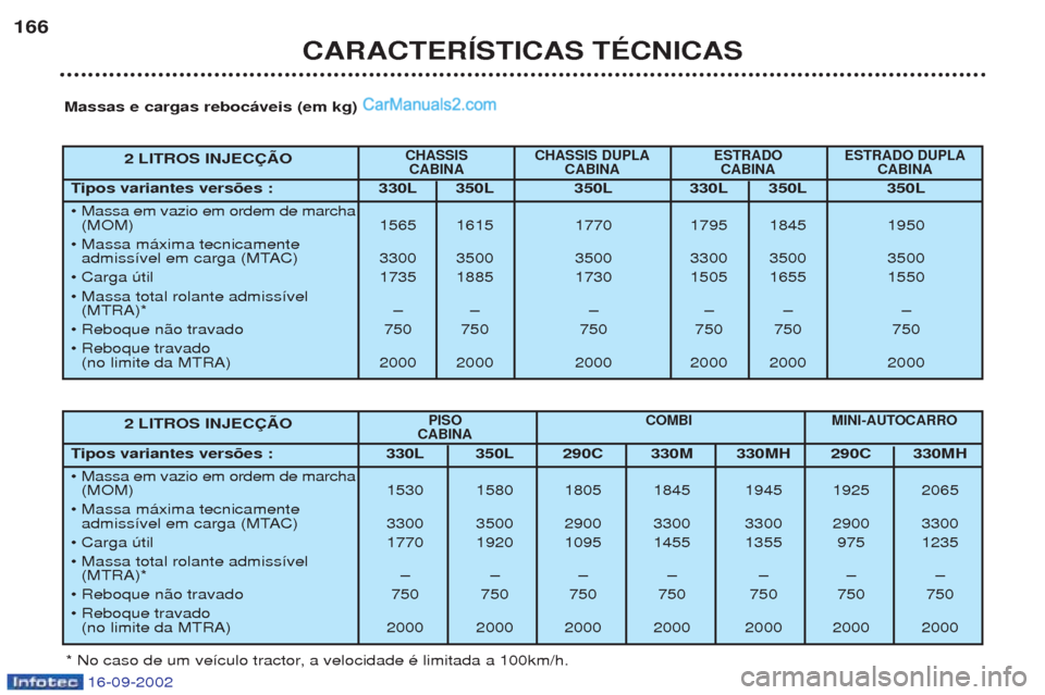 Peugeot Boxer 2002.5  Manual do proprietário (in Portuguese) CARACTERÍSTICAS TÉCNICAS
166
2 LITROS INJECÇÃO 
CHASSIS  CHASSIS DUPLA ESTRADO  ESTRADO DUPLACABINA CABINA CABINA CABINA
T ipos variantes versões :  330L 350L 350L 330L 350L 350L
¥  Massa em vaz