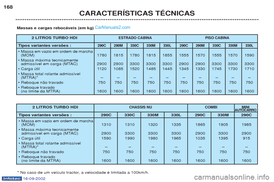 Peugeot Boxer 2002.5  Manual do proprietário (in Portuguese) 16-09-2002
CARACTERÍSTICAS TÉCNICAS
168
Massas e cargas rebocáveis (em kg)
* No caso de um ve’culo tractor, a velocidade Ž limitada a 100km/h. 2 LITROS TURBO HDI
CHASSIS NU COMBI MINIAUTOCARRO
T