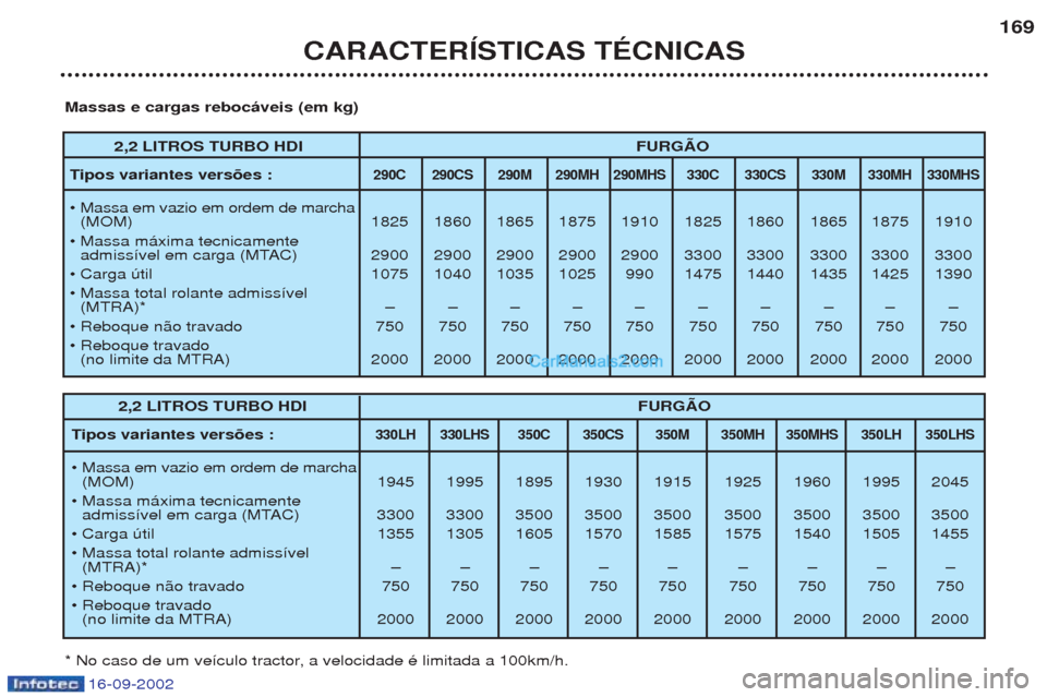Peugeot Boxer 2002.5  Manual do proprietário (in Portuguese) 16-09-2002
CARACTERÍSTICAS TÉCNICAS169
2,2 LITROS TURBO HDI
FURGÃO
T ipos variantes versões : 
290C 290CS 290M 290MH 290MHS 330C 330CS 330M 330MH 330MHS
¥  Massa em vazio em ordem de marcha 
(MOM