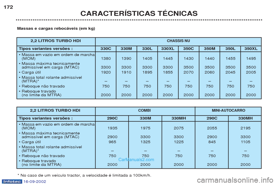 Peugeot Boxer 2002.5  Manual do proprietário (in Portuguese) 16-09-2002
CARACTERÍSTICAS TÉCNICAS
172
Massas e cargas rebocáveis (em kg)
* No caso de um ve’culo tractor, a velocidade Ž limitada a 100km/h. 2,2 LITROS TURBO HDI
COMBI
MINI-AUTOCARRO
Tipos var