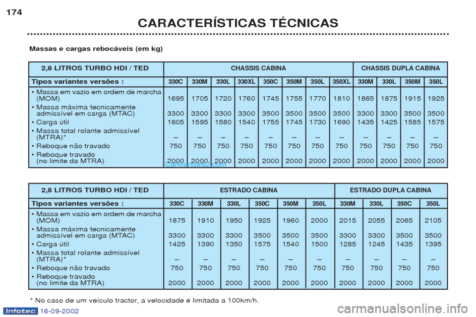 Peugeot Boxer 2002.5  Manual do proprietário (in Portuguese) 16-09-2002
CARACTERÍSTICAS TÉCNICAS
174
Massas e cargas rebocáveis (em kg)
* No caso de um ve’culo tractor, a velocidade Ž limitada a 100km/h.
2,8 LITROS TURBO HDI / TEDCHASSIS CABINA CHASSIS DU