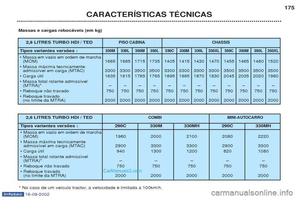 Peugeot Boxer 2002.5  Manual do proprietário (in Portuguese) 16-09-2002
CARACTERÍSTICAS TÉCNICAS175
Massas e cargas rebocáveis (em kg)
* No caso de um ve’culo tractor, a velocidade Ž limitada a 100km/h.
2,8 LITRES TURBO HDI / TEDPISO CABINA CHASSIS
Tipos 