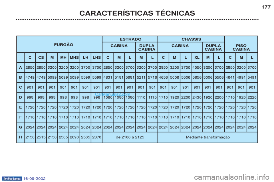 Peugeot Boxer 2002.5  Manual do proprietário (in Portuguese) 16-09-2002
CARACTERÍSTICAS TÉCNICAS177
ESTRADO CHASSIS
FURGÃO CABINA DUPLA CABINA DUPLA PISO 
CABINA CABINA CABINA
CCSMMH MHS LH LHS C M L M L C M L XL M L C M L
A 2850 2850 3200 3200 3200 3700 370