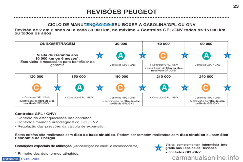 Peugeot Boxer 2002.5 Manual do proprietário (in Portuguese) 16-09-2002
REVISÕES PEUGEOT23
CICLO DE MANUTENÇÃO DO SEU BOXER A GASOLINA/GPL OU GNV
Revisão de 2 em 2 anos ou a cada 30 000 km, no máximo + Controlos GPL/GNV todos os 15 000 km ou todos os anos. Peugeot Boxer 2002.5 Manual do proprietário (in Portuguese) 16-09-2002
REVISÕES PEUGEOT23
CICLO DE MANUTENÇÃO DO SEU BOXER A GASOLINA/GPL OU GNV
Revisão de 2 em 2 anos ou a cada 30 000 km, no máximo + Controlos GPL/GNV todos os 15 000 km ou todos os anos.