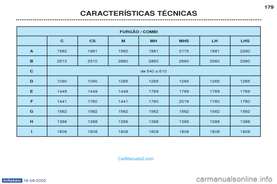 Peugeot Boxer 2002.5  Manual do proprietário (in Portuguese) 16-09-2002
CARACTERÍSTICAS TÉCNICAS179
FURGÃO / COMBI
CC SMM HMHS LH LHS
A 1562 1881 1562 1881 2115 1881 2280
B 2510 2510 2860 2860 2860 3360 3360
C de 540 a 610
D 1090 1090 1265 1265 1265 1265 126