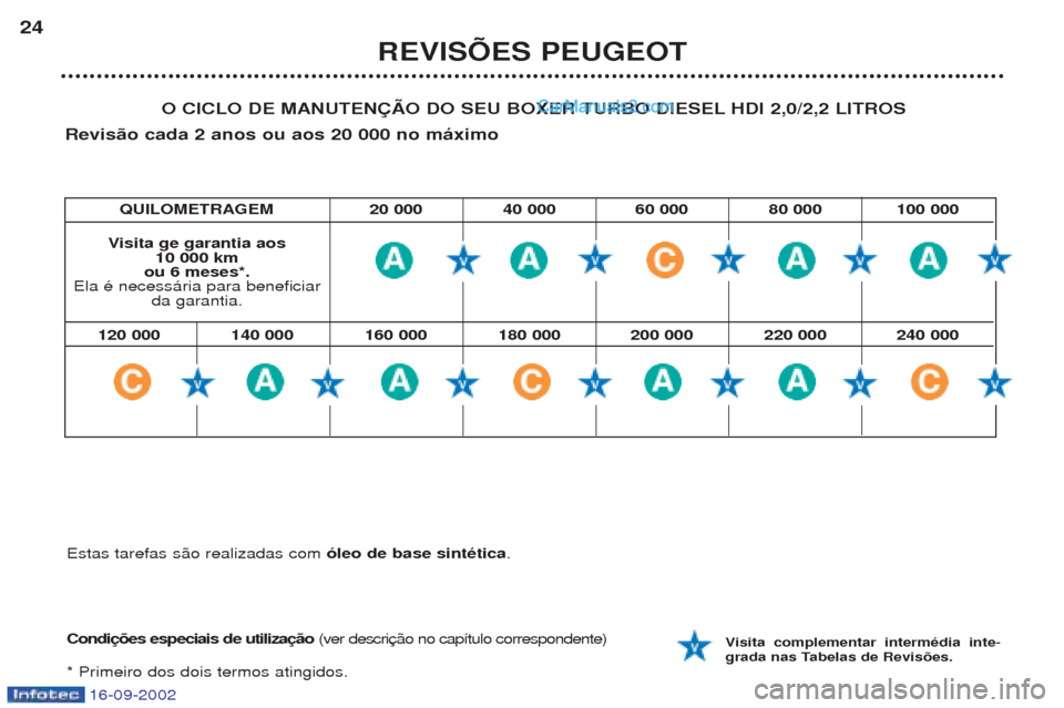 Peugeot Boxer 2002.5 Manual do proprietário (in Portuguese) 16-09-2002
REVISÕES PEUGEOT
24
O CICLO DE MANUTENÇÃO DO SEU BOXER TURBO DIESEL HDI 2,0/2,2 LITROS
Revisão cada 2 anos ou aos 20 000 no máximo
Condições especiais de utilização (ver descri
* Peugeot Boxer 2002.5 Manual do proprietário (in Portuguese) 16-09-2002
REVISÕES PEUGEOT
24
O CICLO DE MANUTENÇÃO DO SEU BOXER TURBO DIESEL HDI 2,0/2,2 LITROS
Revisão cada 2 anos ou aos 20 000 no máximo
Condições especiais de utilização (ver descri
*