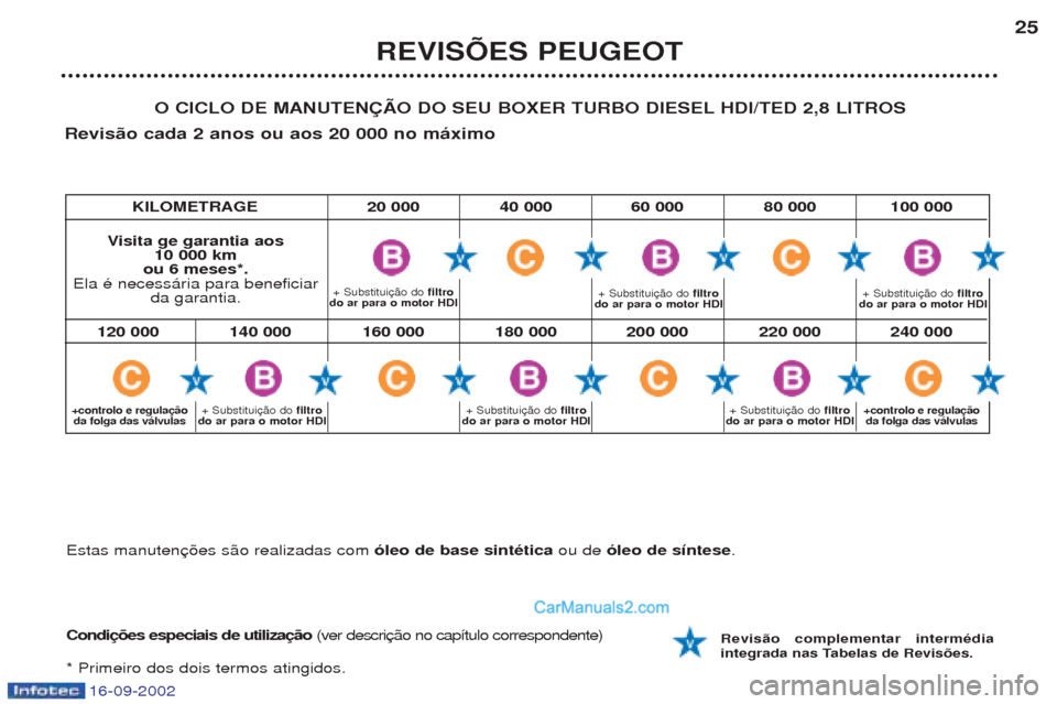 Peugeot Boxer 2002.5  Manual do proprietário (in Portuguese) 16-09-2002
REVISÕES PEUGEOT25
+ Substitui
filtro
do ar para o motor HDI
O CICLO DE MANUTENÇÃO DO SEU BOXER TURBO DIESEL HDI/TED 2,8 LITROS
Revisão cada 2 anos ou aos 20 000 no máximo
Condições 