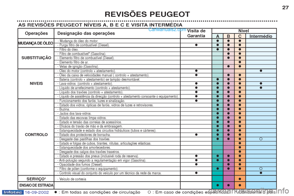 Peugeot Boxer 2002.5  Manual do proprietário (in Portuguese) 16-09-2002
REVISÕES PEUGEOT27
AS REVISÕES PEUGEOT NÍVEIS A, B E C E VISITA INTERMÉDIA
�: Em todas as condi�: Em caso de condi * Consoante o pa’s
V
isita de Nivel
Operações Designação das ope