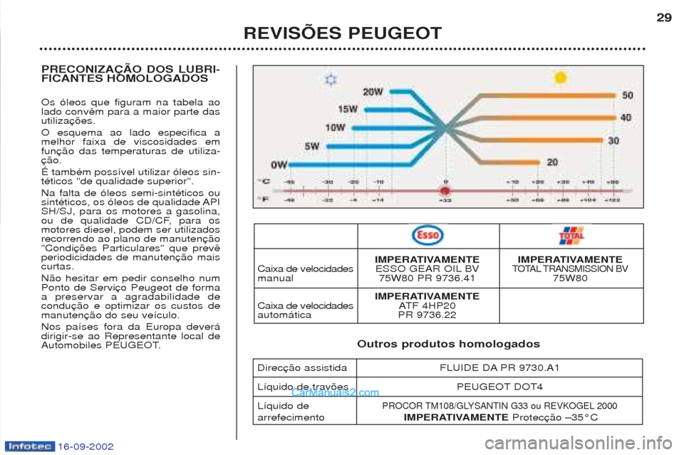 Peugeot Boxer 2002.5 Manual do proprietário (in Portuguese) 16-09-2002
PRECONIZAÇÃO DOS LUBRI- FICANTES HOMOLOGADOS Os —leos que figuram na tabela ao lado convutiliza O esquema ao lado especifica a melhor faixa de viscosidades emfun ƒ tambŽm poss’vel u Peugeot Boxer 2002.5 Manual do proprietário (in Portuguese) 16-09-2002
PRECONIZAÇÃO DOS LUBRI- FICANTES HOMOLOGADOS Os —leos que figuram na tabela ao lado convutiliza O esquema ao lado especifica a melhor faixa de viscosidades emfun ƒ tambŽm poss’vel u