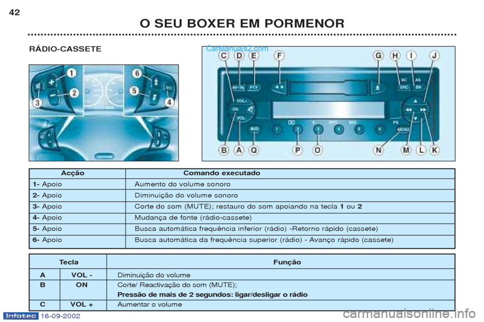 Peugeot Boxer 2002.5 Manual do proprietário (in Portuguese) 16-09-2002
RÁDIO-CASSETE
O SEU BOXER EM PORMENOR
42
Acção Comando
executado
1- Apoio Aumento do volume sonoro
2- Apoio Diminui
3- Apoio Corte do som (MUTE); restauro do som apoiando na tecla 1 Peugeot Boxer 2002.5 Manual do proprietário (in Portuguese) 16-09-2002
RÁDIO-CASSETE
O SEU BOXER EM PORMENOR
42
Acção Comando
executado
1- Apoio Aumento do volume sonoro
2- Apoio Diminui
3- Apoio Corte do som (MUTE); restauro do som apoiando na tecla 1