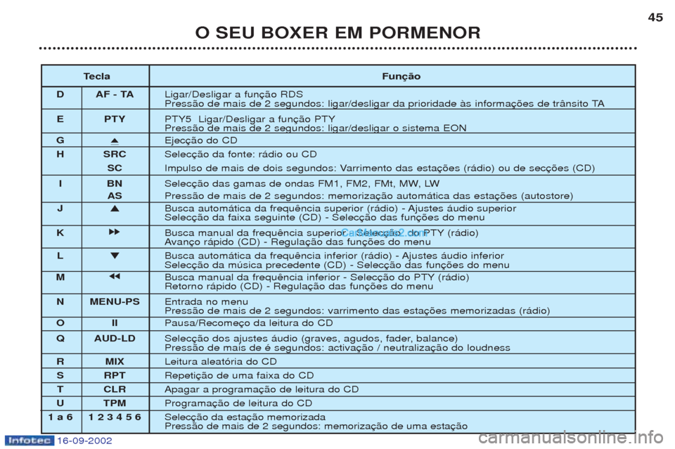 Peugeot Boxer 2002.5 Manual do proprietário (in Portuguese) 16-09-2002
Touche Fonction
D AF - TA Marche/arr
Pression de plus de 2 secondes : marche/arr
E PTY Marche/arrPression de plus de 2 secondes : marche/arr
G i
ƒjection du CD.
H SRC SŽlection de la sou Peugeot Boxer 2002.5 Manual do proprietário (in Portuguese) 16-09-2002
Touche Fonction
D AF - TA Marche/arr
Pression de plus de 2 secondes : marche/arr
E PTY Marche/arrPression de plus de 2 secondes : marche/arr
G i
ƒjection du CD.
H SRC SŽlection de la sou
