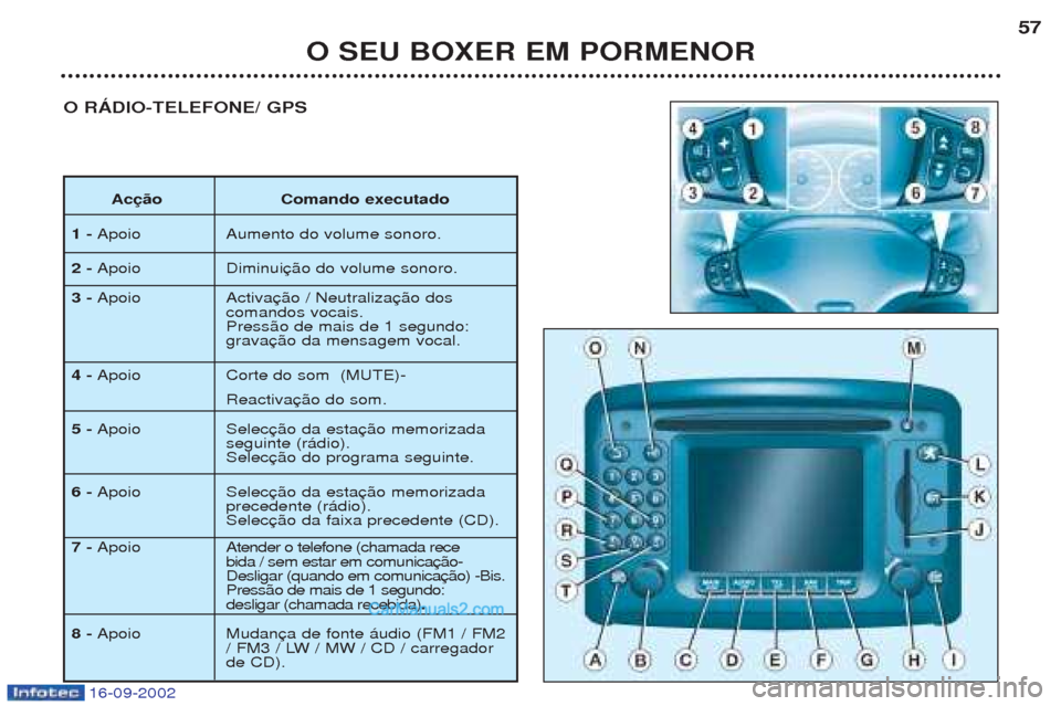 Peugeot Boxer 2002.5 Manual do proprietário (in Portuguese) 16-09-2002
O SEU BOXER EM PORMENOR57
O RÁDIO-TELEFONE/ GPS
Acção Comando executado
1 - Apoio Aumento do volume sonoro.
2 - Apoio Diminui
3 - Apoio Activa
comandos vocais. Press‹o de mais de 1 Peugeot Boxer 2002.5 Manual do proprietário (in Portuguese) 16-09-2002
O SEU BOXER EM PORMENOR57
O RÁDIO-TELEFONE/ GPS
Acção Comando executado
1 - Apoio Aumento do volume sonoro.
2 - Apoio Diminui
3 - Apoio Activa
comandos vocais. Press‹o de mais de 1