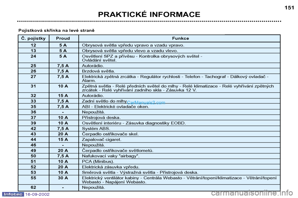 Peugeot Boxer 2002.5  Návod k obsluze (in Czech) 16-09-2002
PRAKTICKÉ INFORMACE151
Č. pojistky Proud
Funkce
12 5 A Obrysová světla vpředu vpravo a vzadu vpravo.
13 5 A Obrysová světla vpředu vlevo a vzadu vlevo.
24 5 A Osvětlení SPZ a př�
