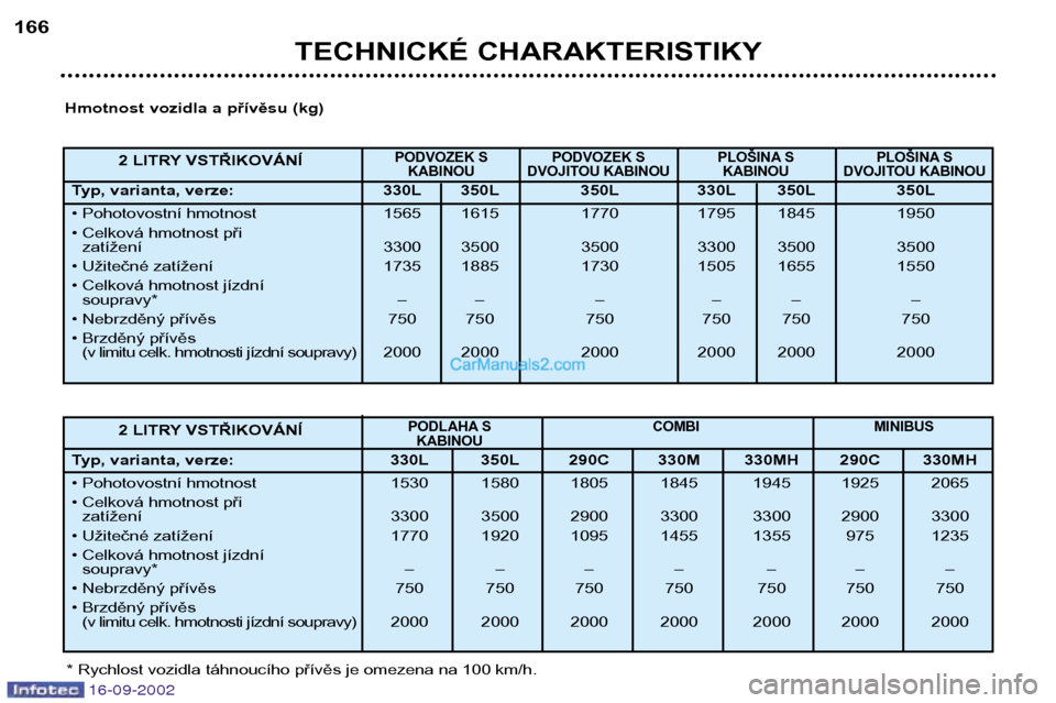 Peugeot Boxer 2002.5  Návod k obsluze (in Czech) TECHNICKÉ CHARAKTERISTIKY
166
2 LITRY VSTŘIKOVÁNÍ
PODVOZEK S  PODVOZEK S PLOŠINA S   PLOŠINA S KABINOU DVOJITOU KABINOU KABINOU DVOJITOU KABINOU
Typ, varianta, verze:  330L 350L 350L 330L 350L 3