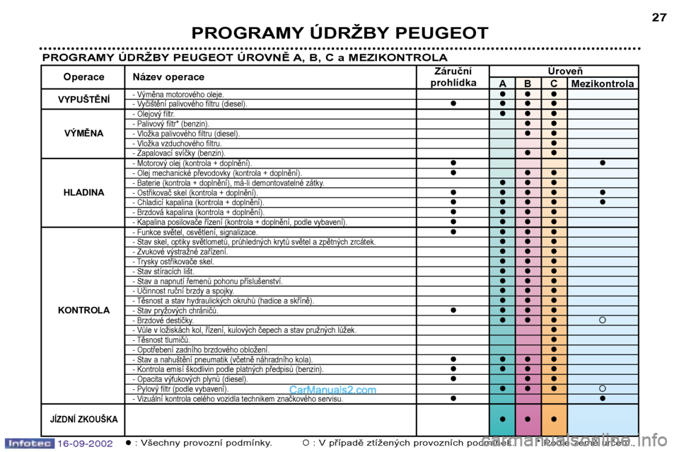 Peugeot Boxer 2002.5  Návod k obsluze (in Czech) 16-09-2002
PROGRAMY ÚDRŽBY PEUGEOT27
PROGRAMY ÚDRŽBY PEUGEOT ÚROVNĚ A, B, C a MEZIKONTROLA
�: Všechny provozní podmínky.�: V případě ztížených provozních podmínek.
       * Podle zem�