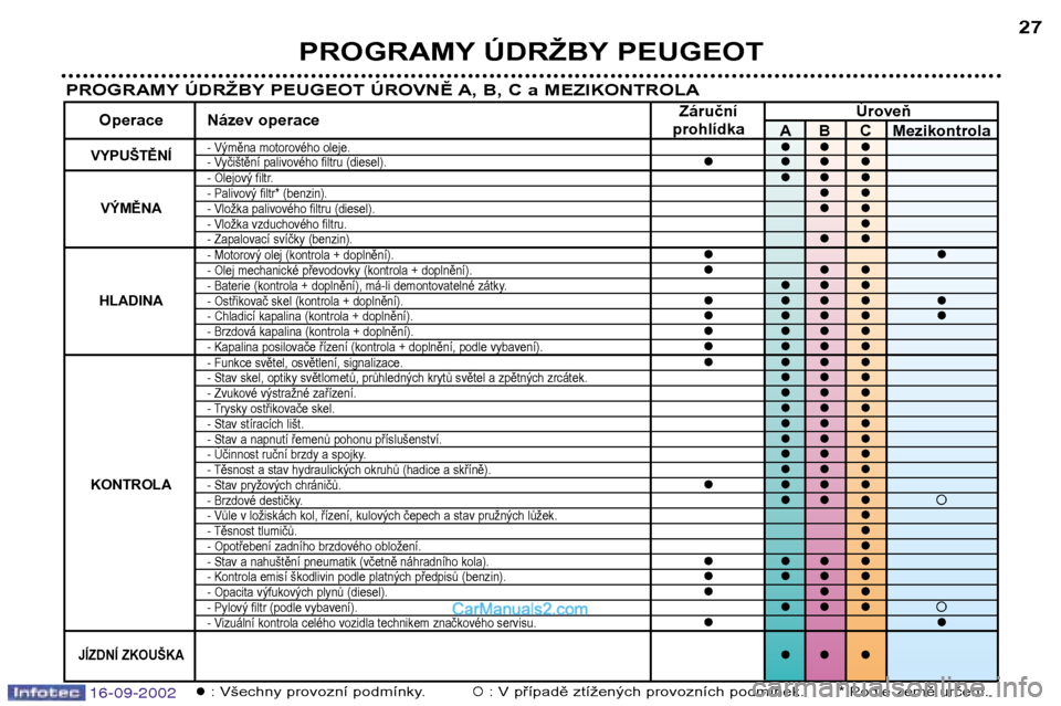 Peugeot Boxer 2002.5  Návod k obsluze (in Czech) 16-09-2002
PROGRAMY ÚDRŽBY PEUGEOT27
PROGRAMY ÚDRŽBY PEUGEOT ÚROVNĚ A, B, C a MEZIKONTROLA
�: Všechny provozní podmínky.�: V případě ztížených provozních podmínek.
       * Podle zem
