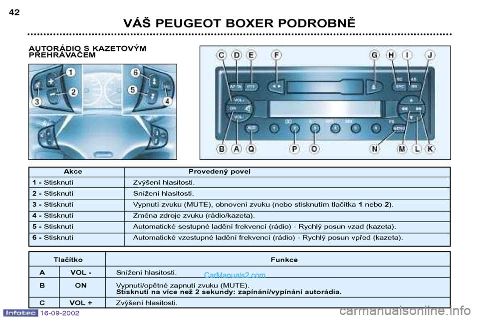 Peugeot Boxer 2002.5  Návod k obsluze (in Czech) 16-09-2002
AUTORÁDIO S KAZETOVÝM 
PŘEHRÁVAČEM
VÁŠ PEUGEOT BOXER PODROBNĚ
42
Akce Provedený povel
1- Stisknutí Zvýšení hlasitosti.
2 - Stisknutí Snížení hlasitosti.
3 - Stisknutí Vypn