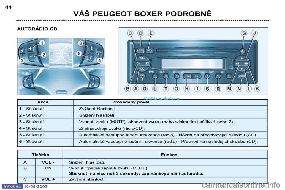Peugeot Boxer 2002.5  Návod k obsluze (in Czech) 16-09-2002
ToucheFonction
A VOL - Diminution du volume.
BO NCoupure / Restauration du son (MUTE). Pression de plus de 2 secondes : m arche/arr
C VOL + Augmentation du volume.
Akce Provedený povel
1 -