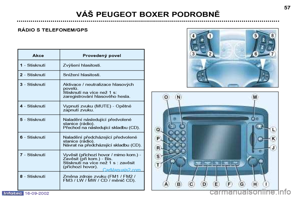 Peugeot Boxer 2002.5  Návod k obsluze (in Czech) 16-09-2002
VÁŠ PEUGEOT BOXER PODROBNĚ57
RÁDIO S TELEFONEM/GPS
Akce Provedený povel
1 - Stisknutí Zvýšení hlasitosti.
2 - Stisknutí Snížení hlasitosti.
3 - Stisknutí Aktivace / neutraliza