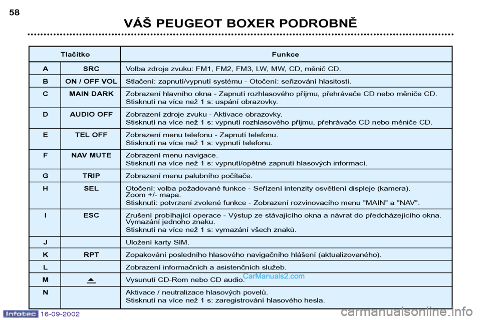 Peugeot Boxer 2002.5  Návod k obsluze (in Czech) 16-09-2002
VÁŠ PEUGEOT BOXER PODROBNĚ
58
Tlačítko Funkce
A SRC Volba zdroje zvuku: FM1, FM2, FM3, LW, MW, CD, měnič CD.
B ON / OFF VOL Stlačení: zapnutí/vypnutí systému - Otočení: seřiz