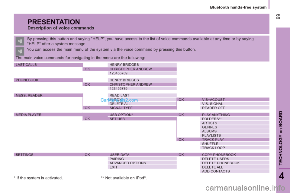 Peugeot Boxer Benne 2012  Owners Manual 99
   
Bluetooth hands-free system
4
TECHNOLOGY 
on
BOARD
 
PRESENTATION 
 
 
Description of voice commands 
 
By pressing this button and saying "HELP", you have access to the list of voice commands 