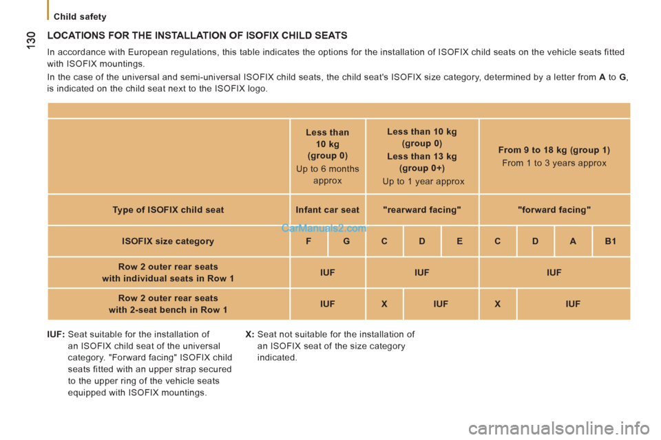 Peugeot Boxer Benne 2012 Owners Manual
Child safety
LOCATIONS FOR THE INSTALLATION OF ISOFIX CHILD SEATS
In accordance with European regulations, this table indicates the options for the installation of ISOFIX child seats on Peugeot Boxer Benne 2012 Owners Manual
Child safety
LOCATIONS FOR THE INSTALLATION OF ISOFIX CHILD SEATS
In accordance with European regulations, this table indicates the options for the installation of ISOFIX child seats on
