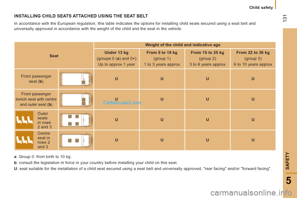 Peugeot Boxer Benne 2012 Owners Manual 131
5
SAFETY
Child safety
INSTALLING CHILD SEATS ATTACHED USING THE SEAT BELT
In accordance with the European regulation, this table indicates the options for installing child seats secured u Peugeot Boxer Benne 2012 Owners Manual 131
5
SAFETY
Child safety
INSTALLING CHILD SEATS ATTACHED USING THE SEAT BELT
In accordance with the European regulation, this table indicates the options for installing child seats secured u