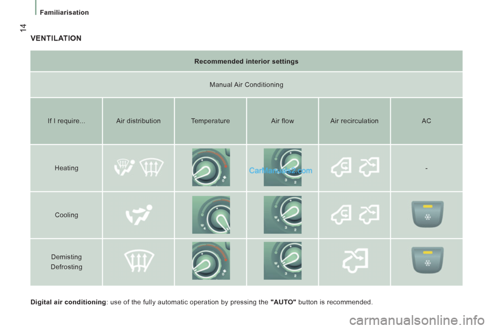 Peugeot Boxer Benne 2012 User Guide 14
Familiarisation
  VENTILATION 
 
 
Digital air conditioning 
: use of the fully automatic operation by pressing the  "AUTO" 
 button is recommended.  
     
Recommended interior settings  
   
Manu