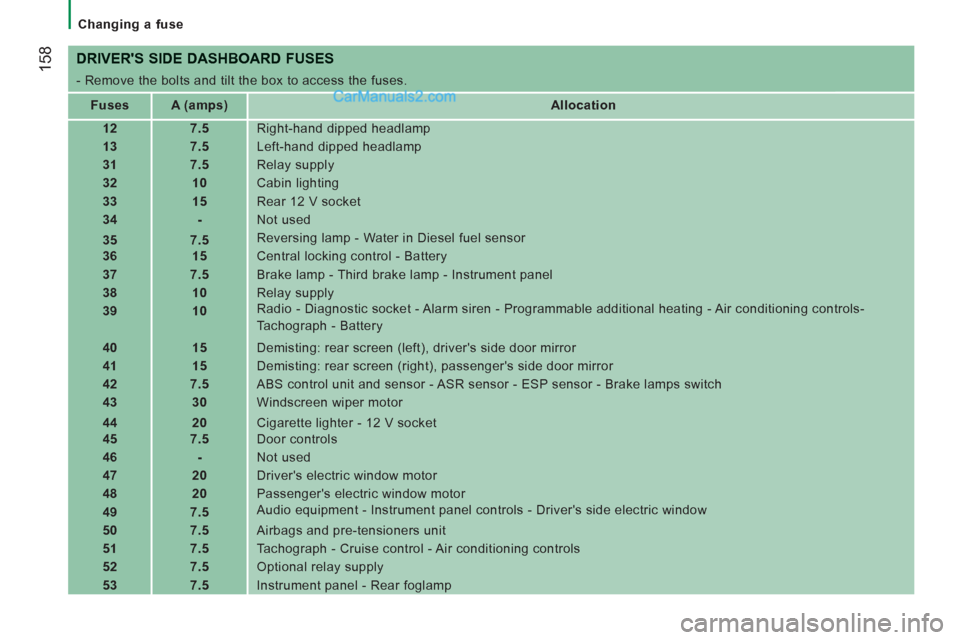 Peugeot Boxer Benne 2012  Owners Manual    
 
Changing a fuse 
158 
 
DRIVERS SIDE DASHBOARD FUSES
 
- Remove the bolts and tilt the box to access the fuses. 
   
 
Fuses  
   
 
A (amps)  
   
 
Allocation  
 
   
 
12  
   
 
7.5  
  Rig