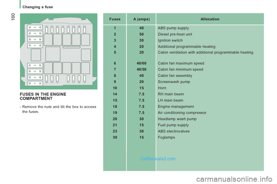 Peugeot Boxer Benne 2012  Owners Manual    
 
Changing a fuse 
160
 
 
FUSES IN THE ENGINE
COMPARTMENT
  -  Remove the nuts and tilt the box to access 
the fuses.    
 
Fuses  
   
 
A (amps)  
   
 
Allocation  
 
   
 
1  
   
 
40  
  AB
