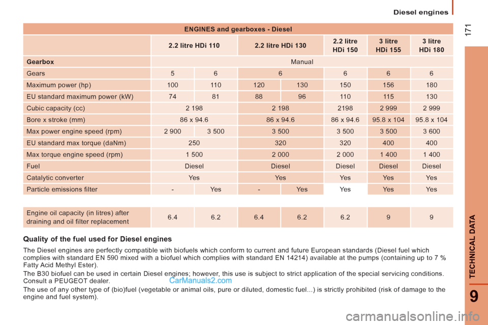 Peugeot Boxer Benne 2012  Owners Manual 17
1
9
TECHNI
CAL DATA
   
 
Diesel engines  
 
Quality of the fuel used for Diesel engines
 
 
The Diesel engines are perfectly compatible with biofuels which conform to current and future European s